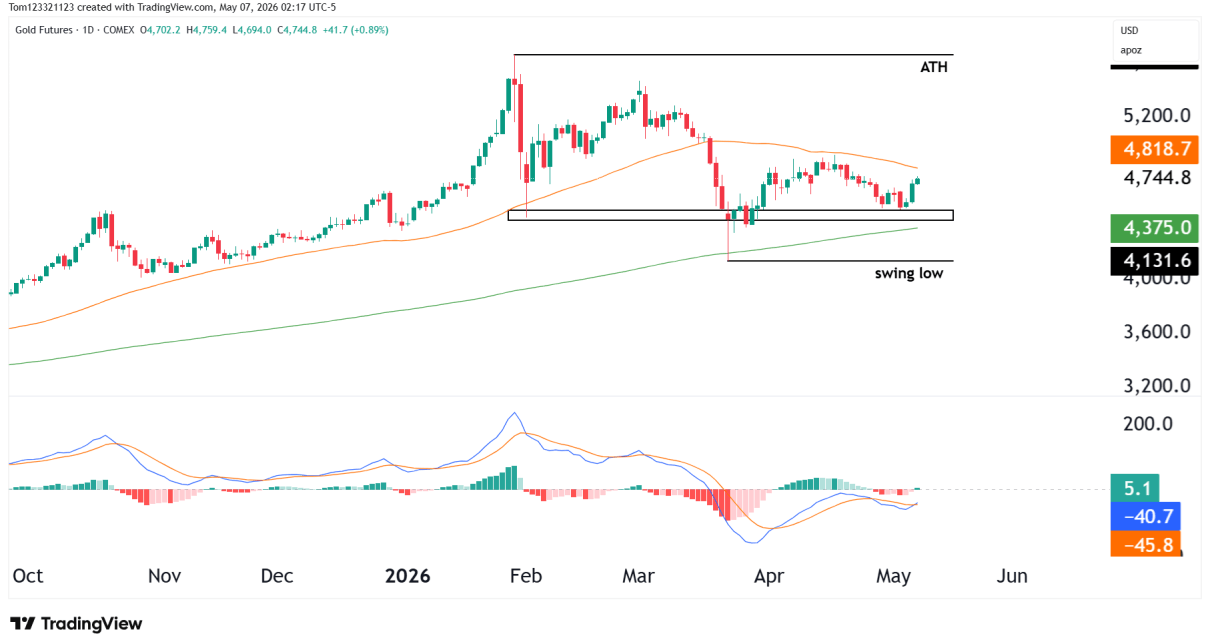 gold chart daily technical analysis