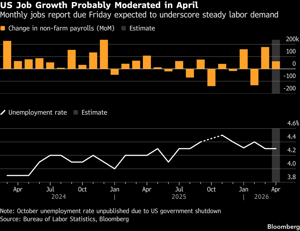 US employment estimates (Source: Bureau of Labor Statistics, Bloomberg)