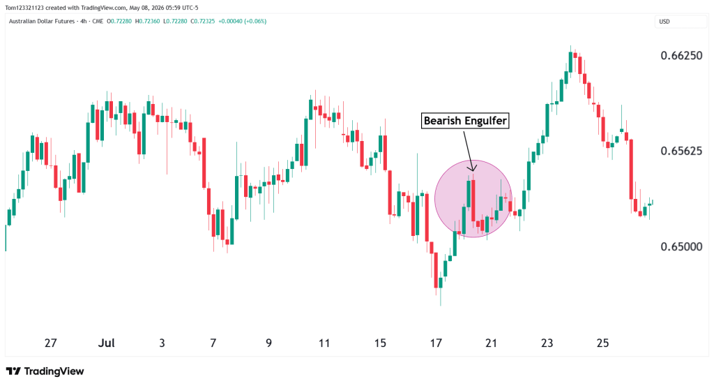 Bearish engulfer pattern