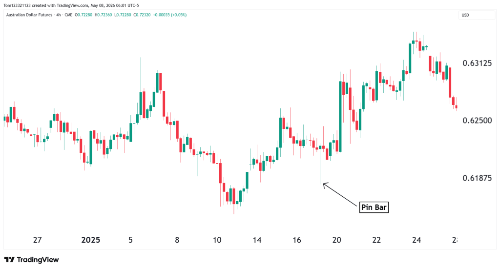 Pin bar trading strategy
