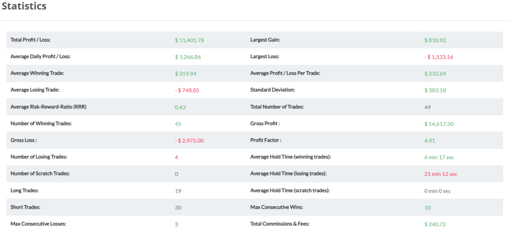 statistics for funded trader at oneup trader