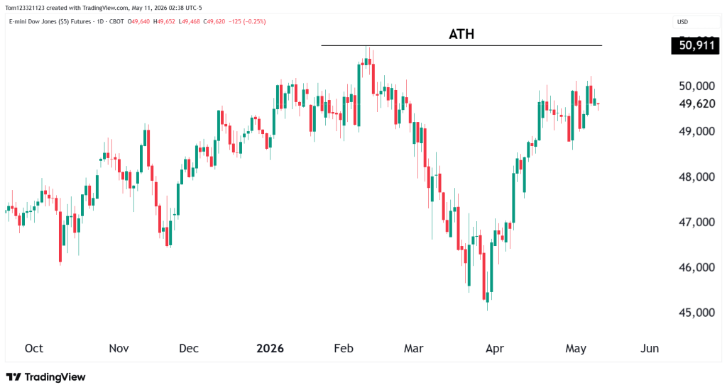 Dow Jones daily chart technical analysis