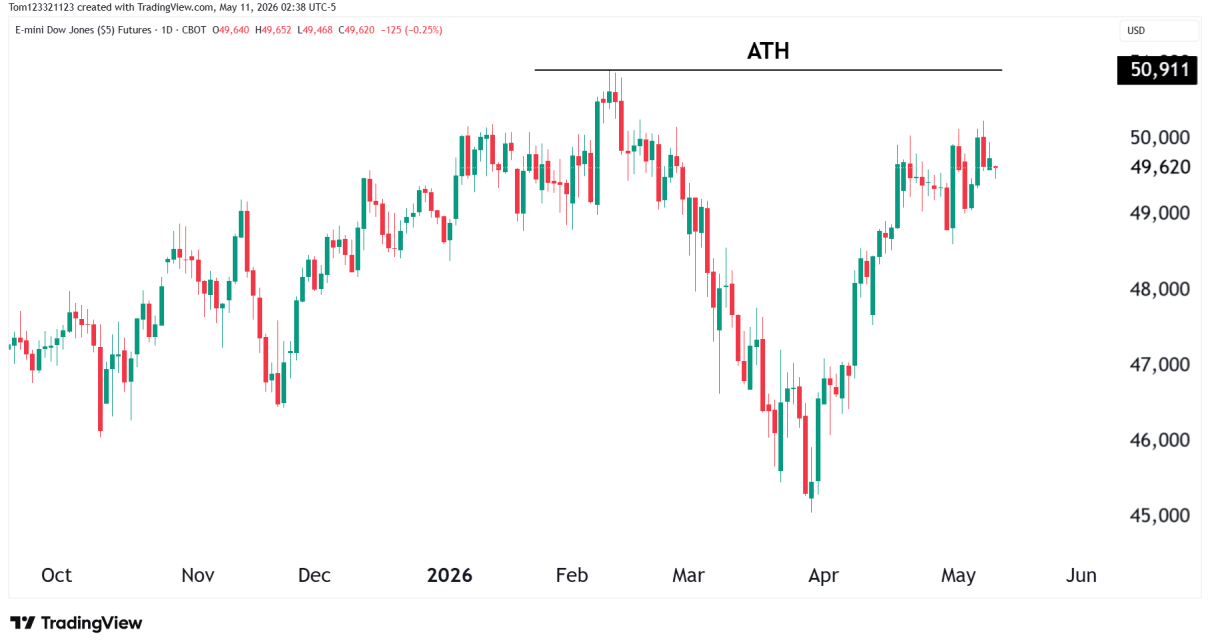 dow jones technical analysis