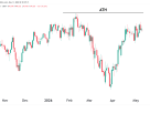 Dow Jones Futures (YM) Technical Analysis 11 May 2026