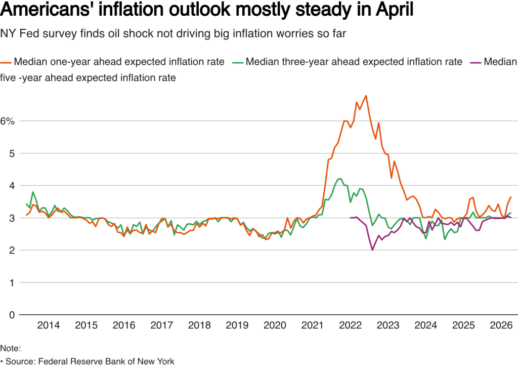 US inflation estimates (Source: Federal Reserve Bank of New York)
