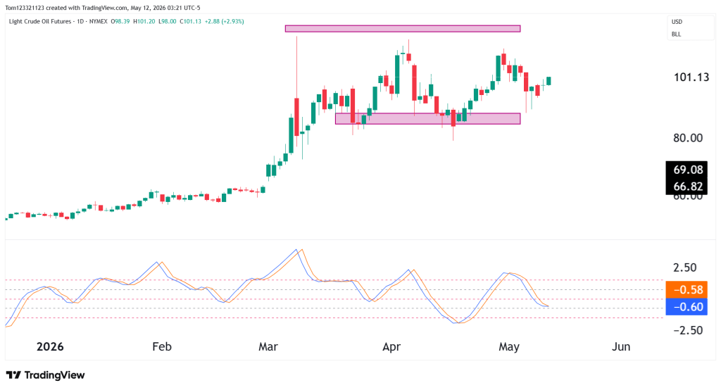 daily CL chart