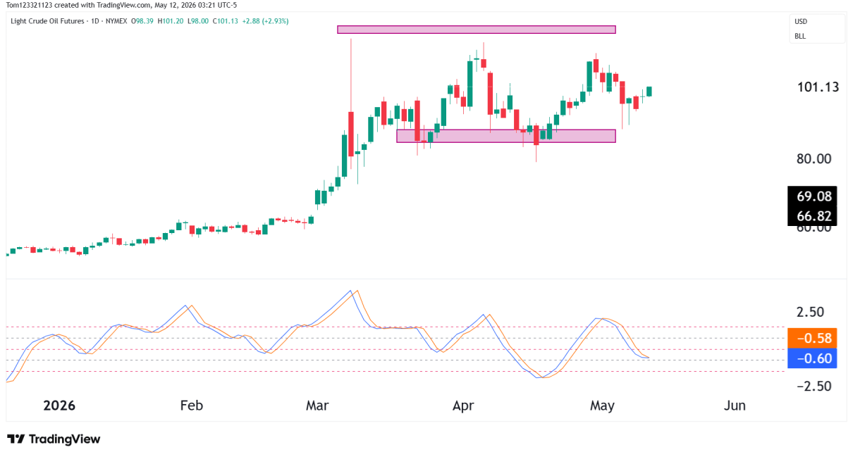daily cl chart