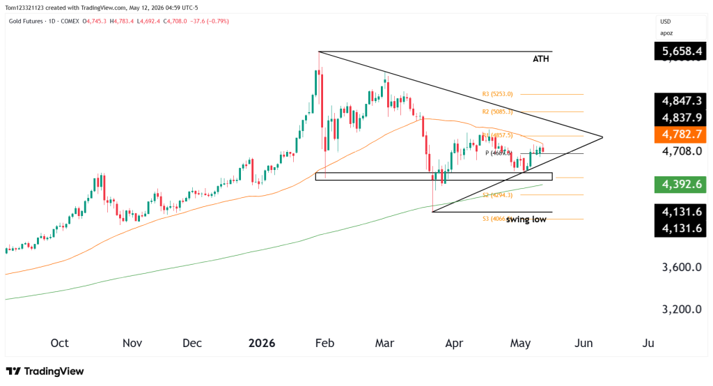 Gold futures technical analysis