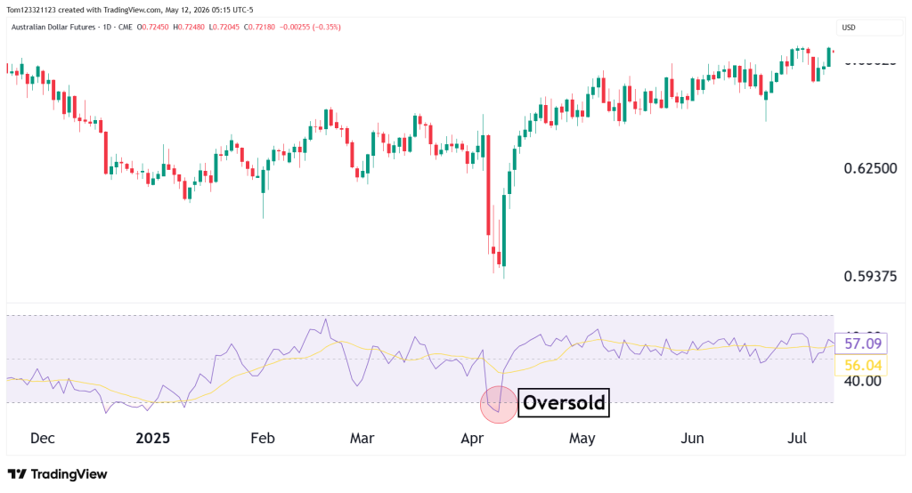 Australian futures daily chart oversold RSI