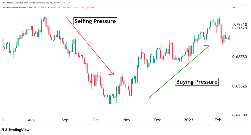 buying and selling pressure technical analysis