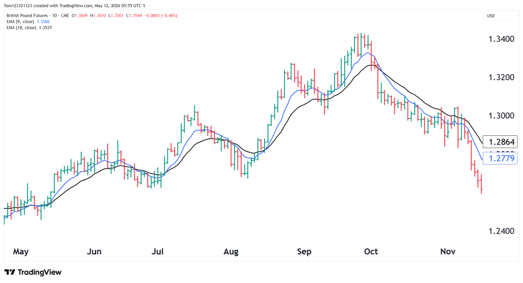 EMA chart with bar charts technical analysis