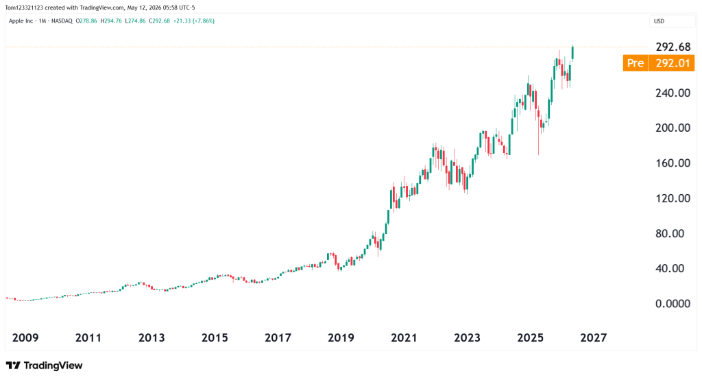 Monthly chart technical analysis