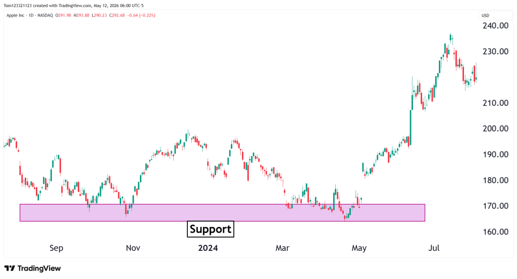 technical analysis chart showing support