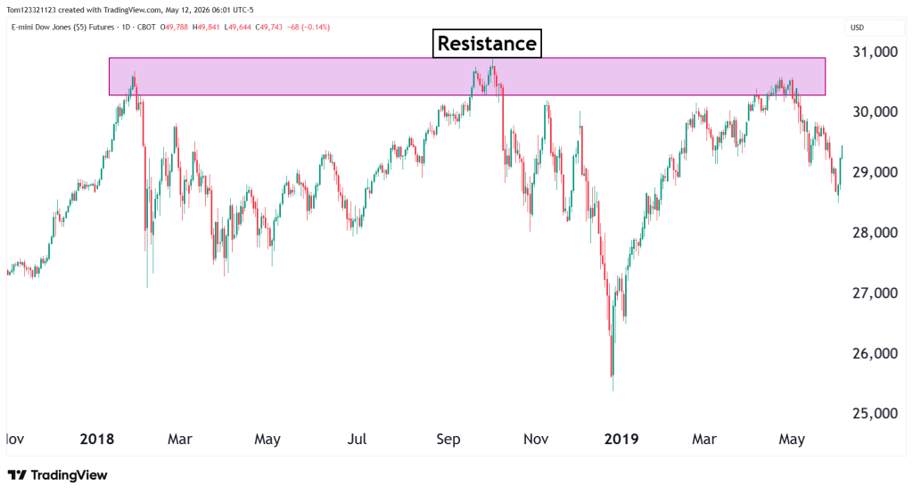 technical analysis resistance