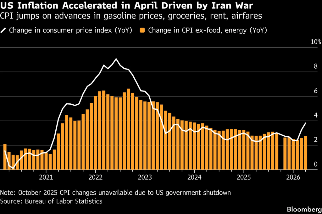 US inflation (Source: Bureau of Labor Statistics, Bloomberg)