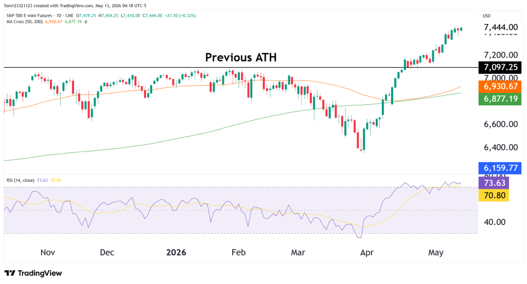 S&P 500 technical analysis 
