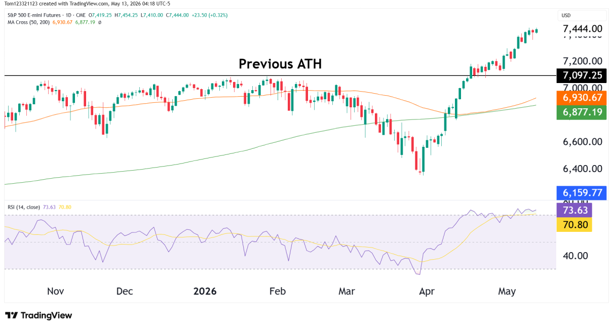 S&P 500 technical analysis