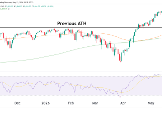 S&P 500 technical analysis