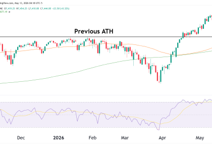S&P 500 technical analysis