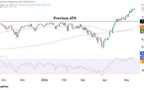 S&P 500 technical analysis