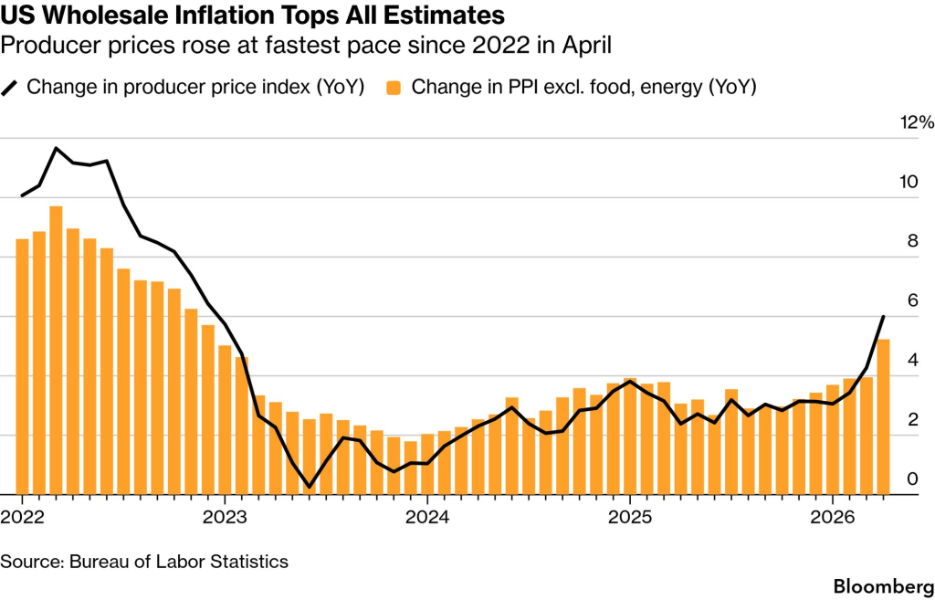 US PPI (Source: Bureau of Labor Statistics, Bloomberg)