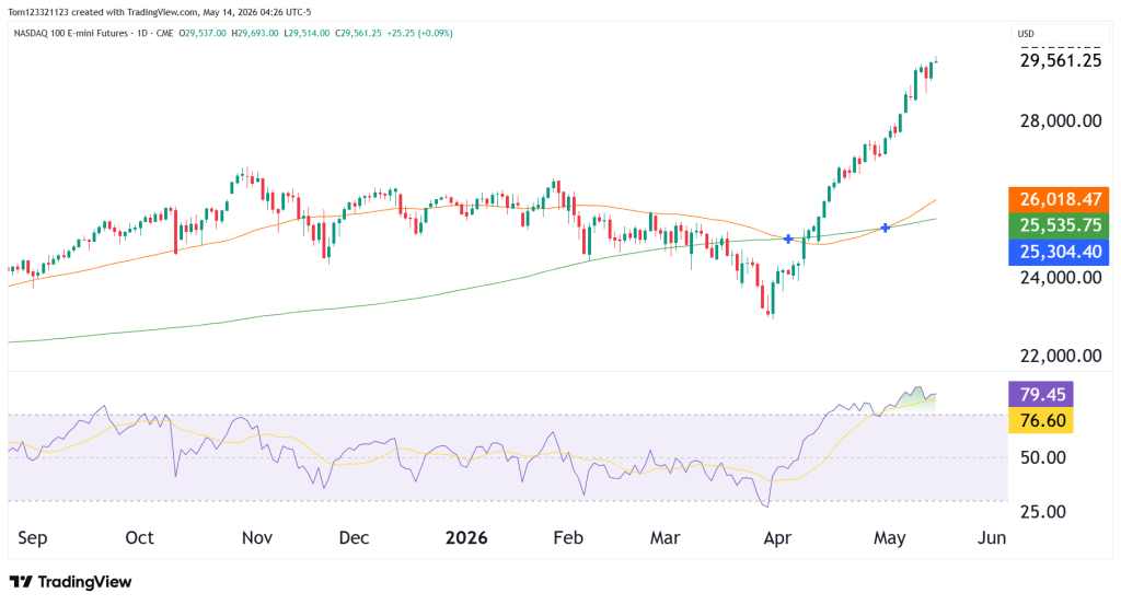nasdaq daily chart technical analysis