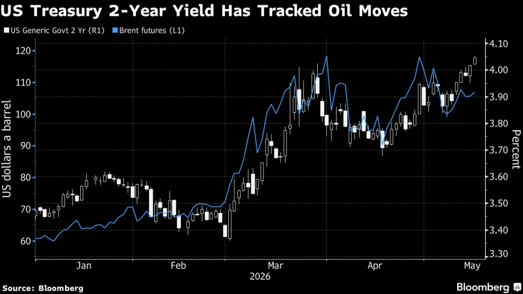 US 2-year yield (Source: Bloomberg)