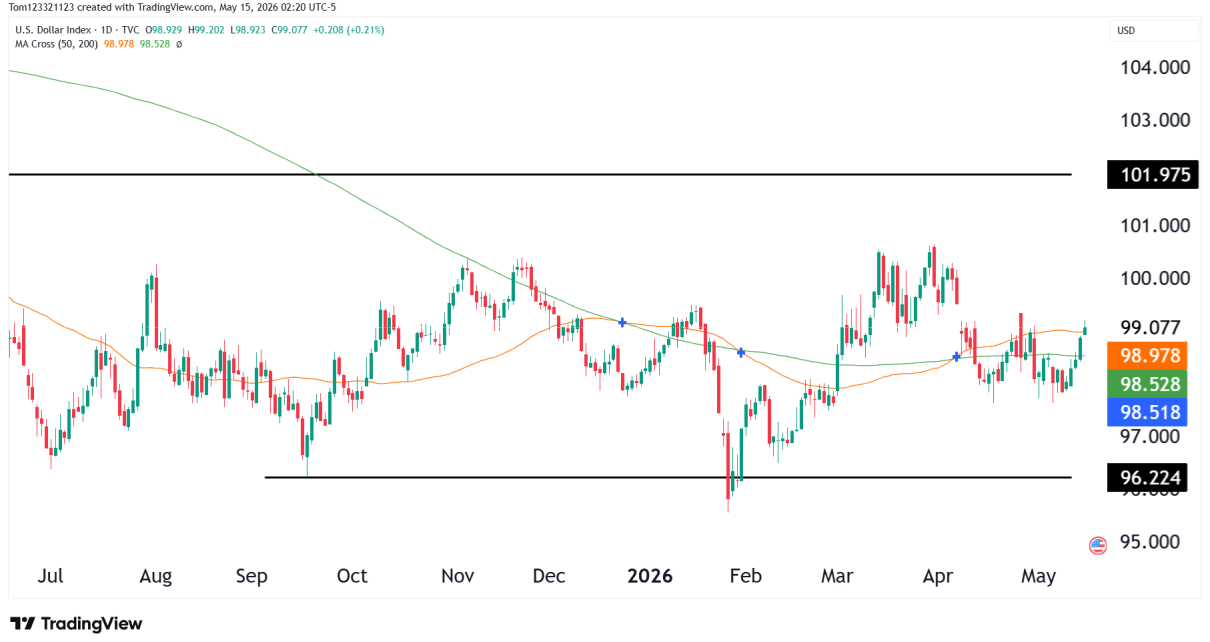 Dollar DXY