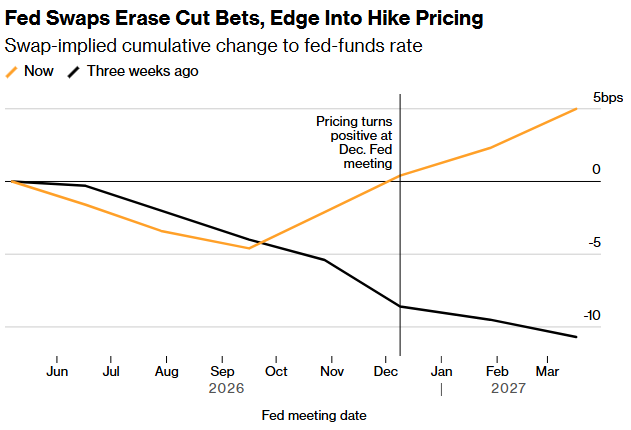 Fed Swaps (Source: Moomoo)