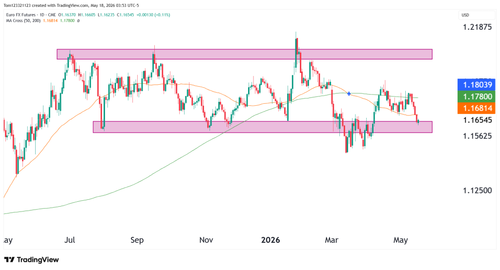6e technical analysis euro futures weekly chart