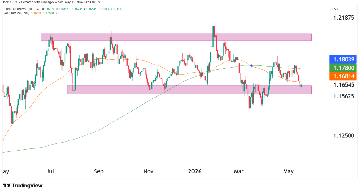 6E futures euro fx technical analysis