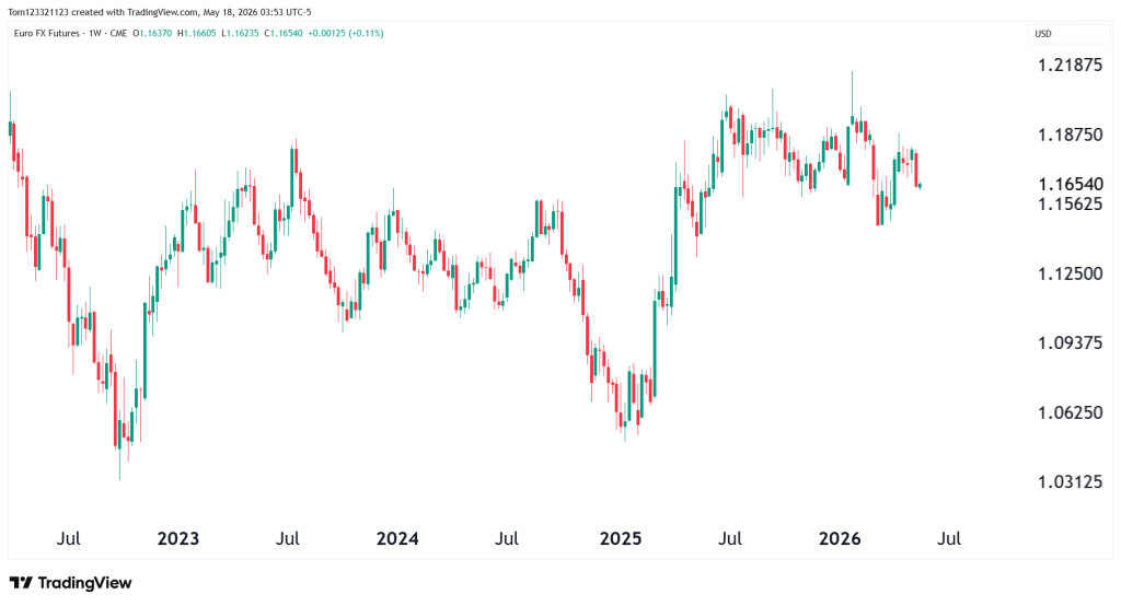 6E weekly chart technical analysis