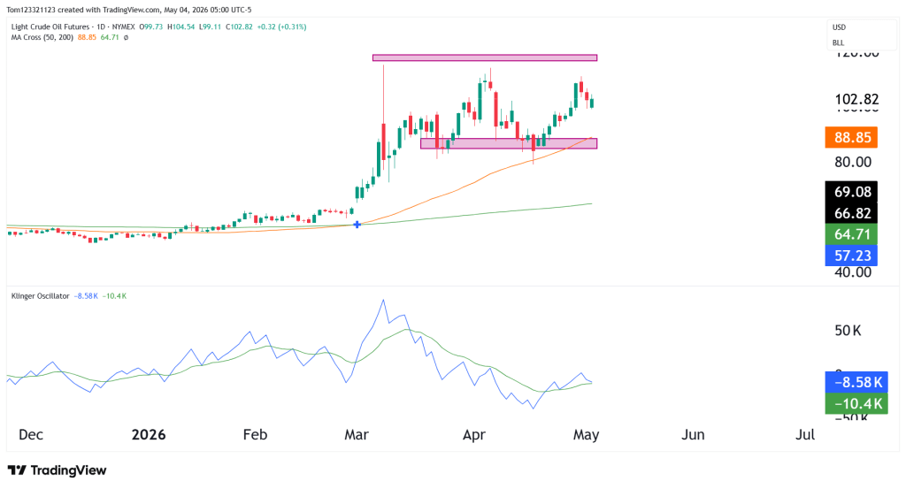 Daily chart techniical analysis
