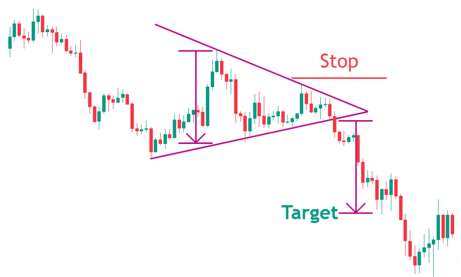symmetrical triangle chart pattern