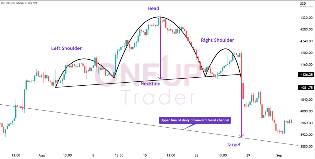head 7 Shoulders trading chart pattern