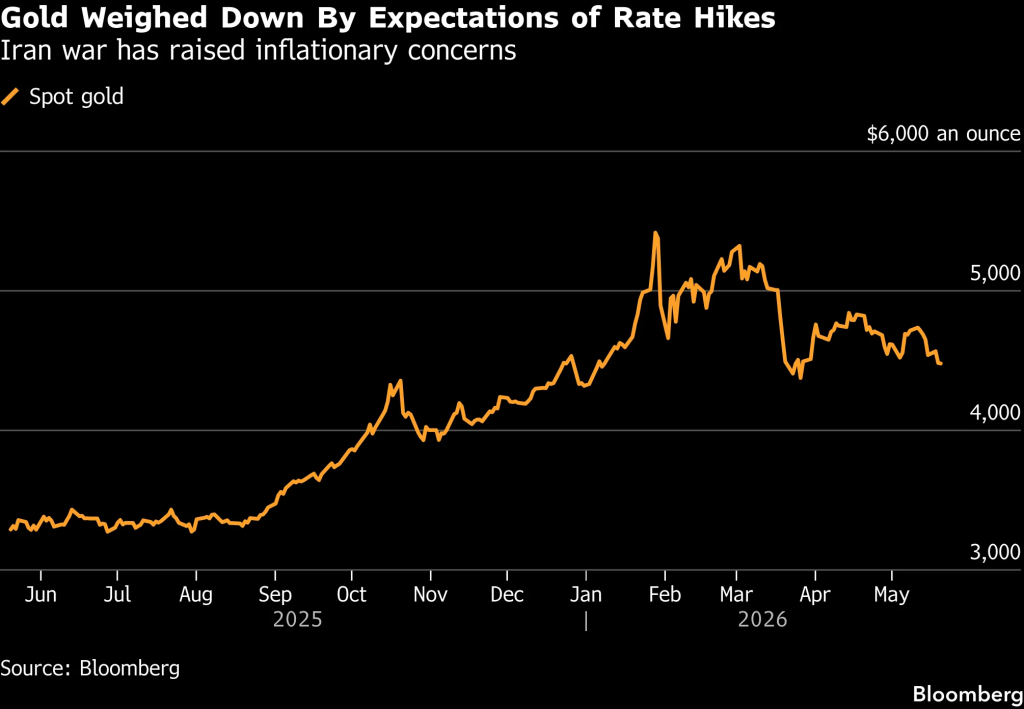 Gold Price Chart (Source: Bloomberg)