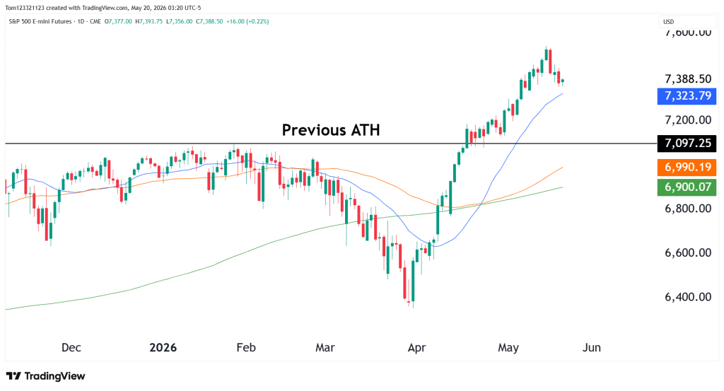S&P 500 es futures technical analysis