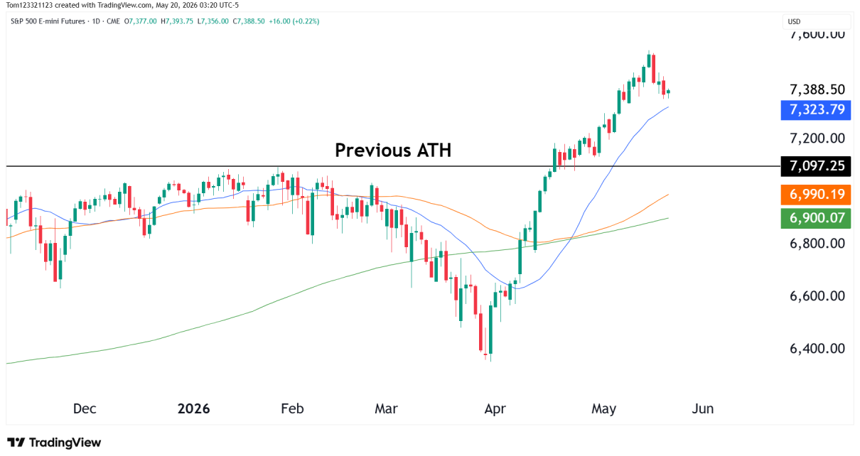 S&P 500 futures technical analysis