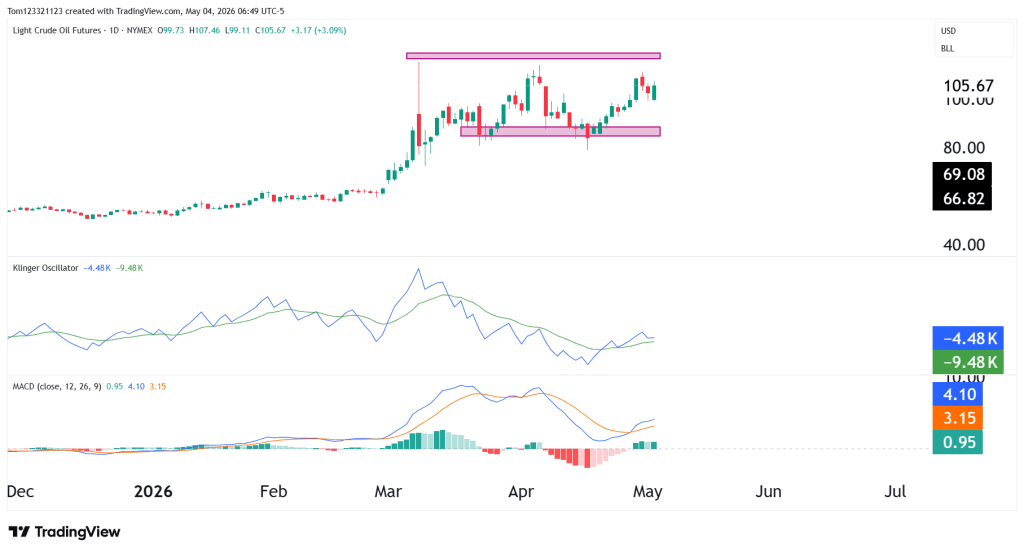 macd vs klinger oscillator