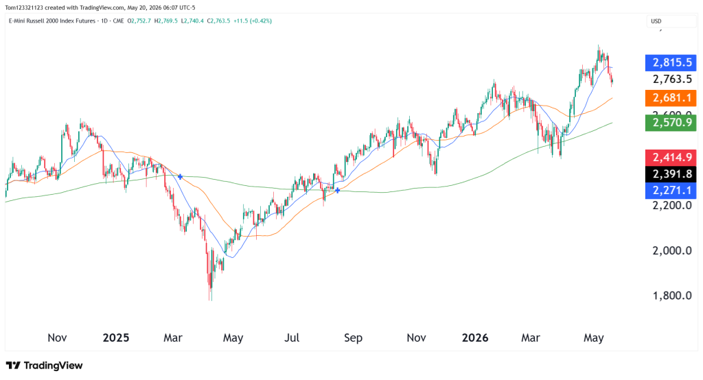 Russell 2000 daily chart technical analysis