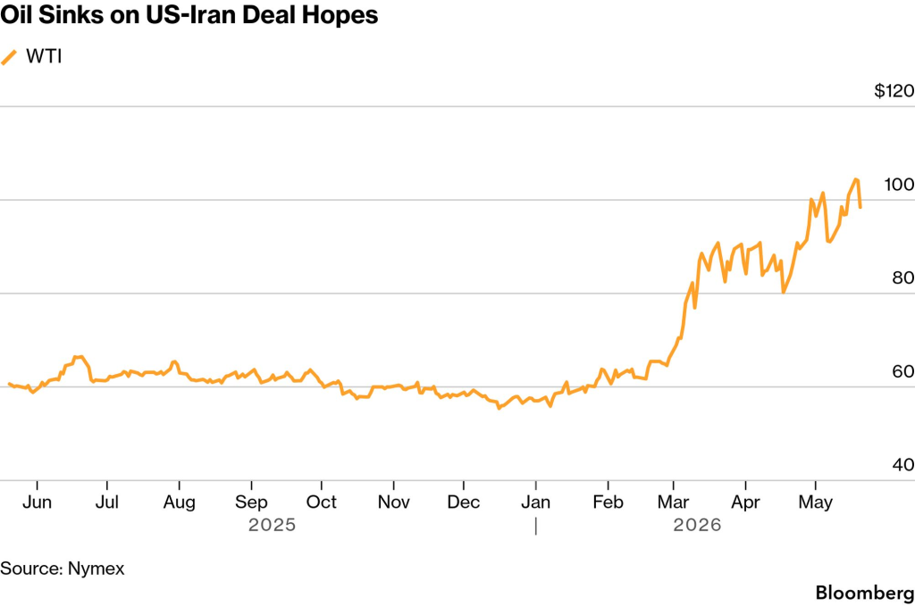 WTI Price Chart (Bloomberg)