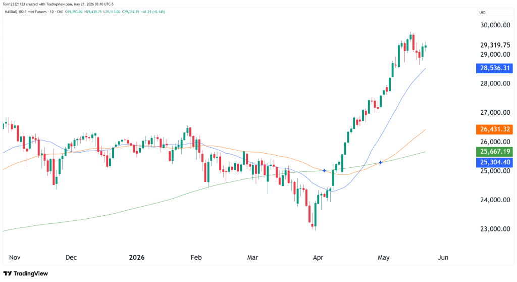 NASDAQ daily chart NQ futures