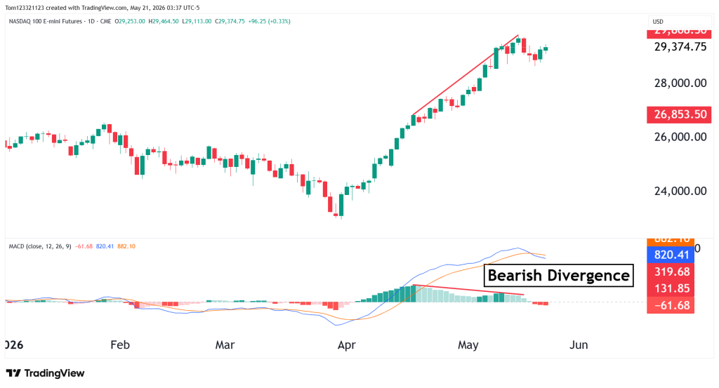 MACD bearish divergence