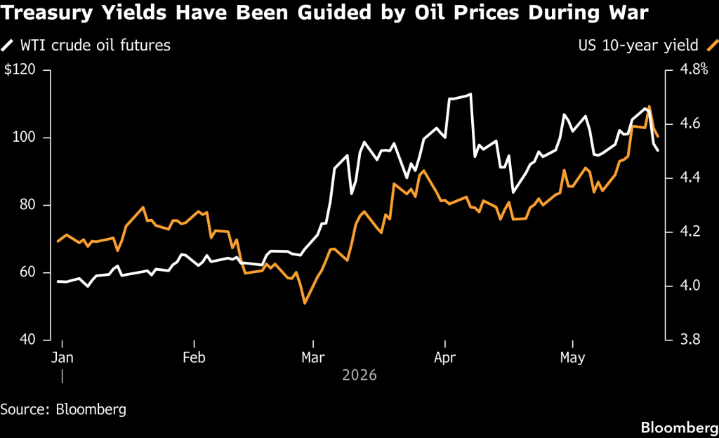 Crude oil, US 10-year yield (Source: Bloomberg)