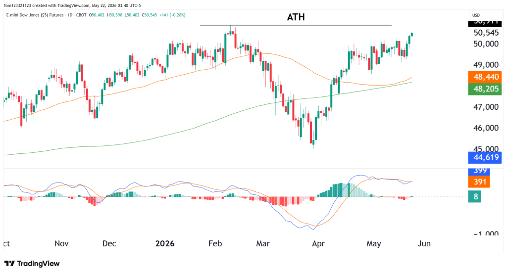 Dow Jones technical analysis 22 may 2026