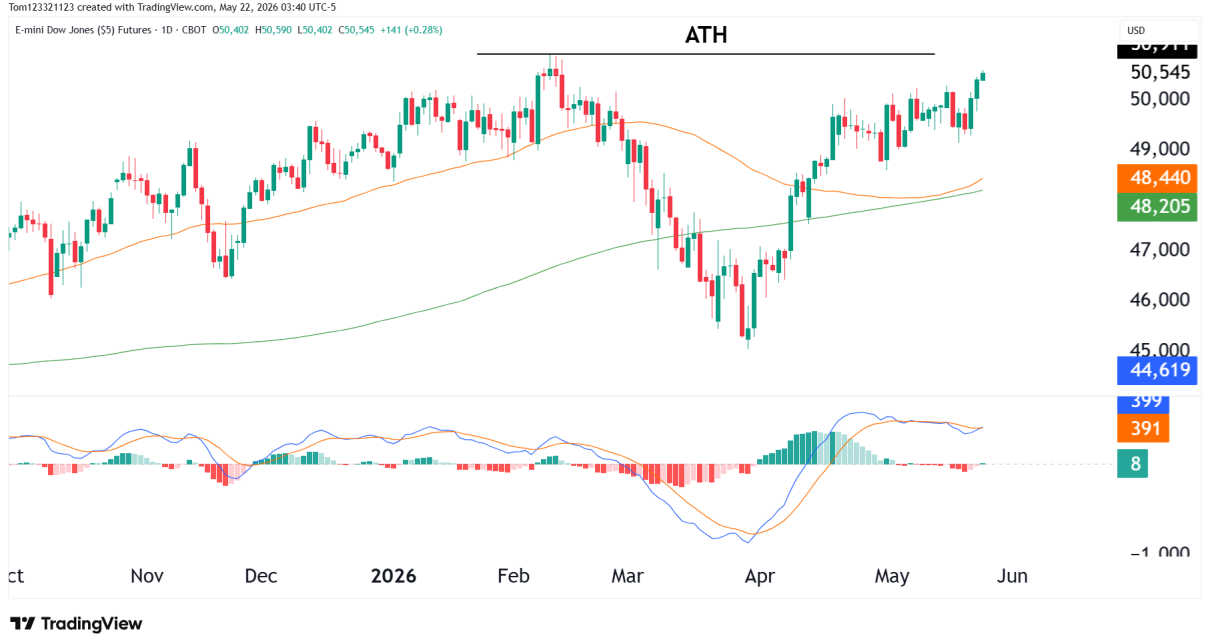 dow jones daily chart technical analysis