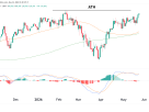 Dow Jones 1% From All Time High: Technical Analysis