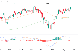 dow jones daily chart technical analysis