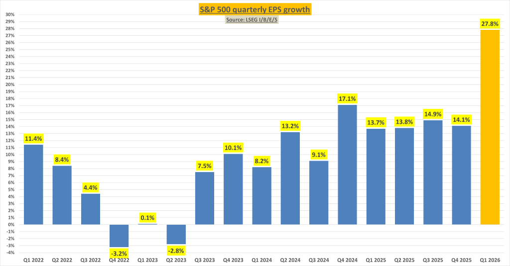 S&P 500 EPS (Source: Investing.com)