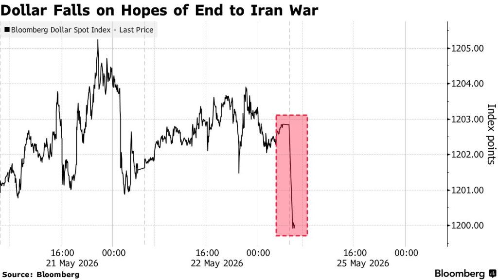 Dollar collapse (Source: Bloomberg)